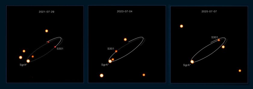 Several stars orbiting Sagittarius A*, the supermassive black hole at the centre of our galaxy. One of these stars, S301, was recently found to pass much closer to the black hole than any other known star